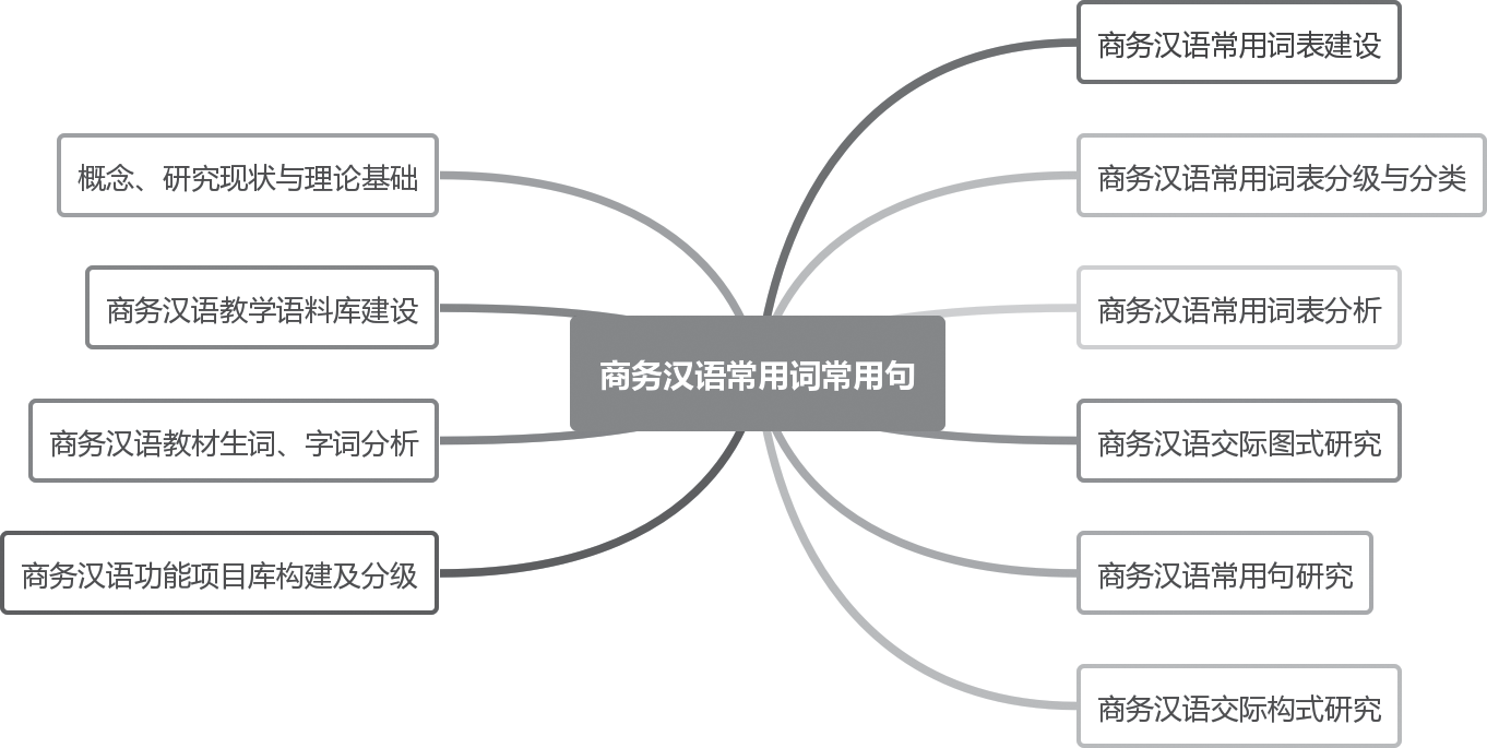 图2 《商务汉语分类分级常用词常用句研究》章节结构